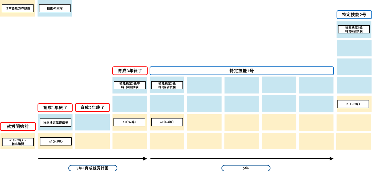 育成就労制度とは？技能実習の廃止と特定技能の未来