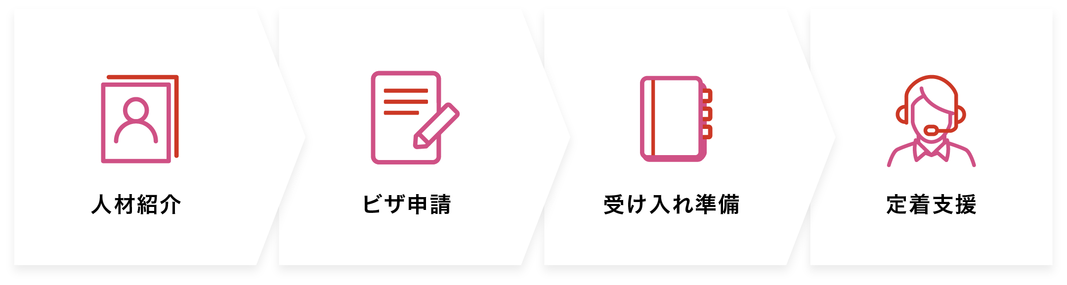 紹介の流れ 紹介の流れ
