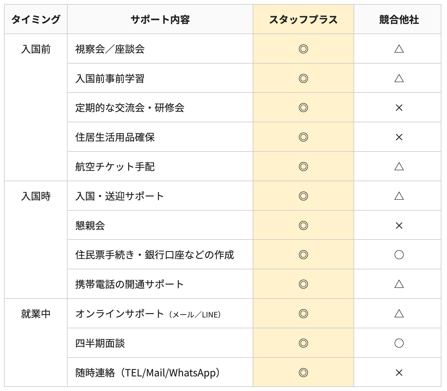 support_table